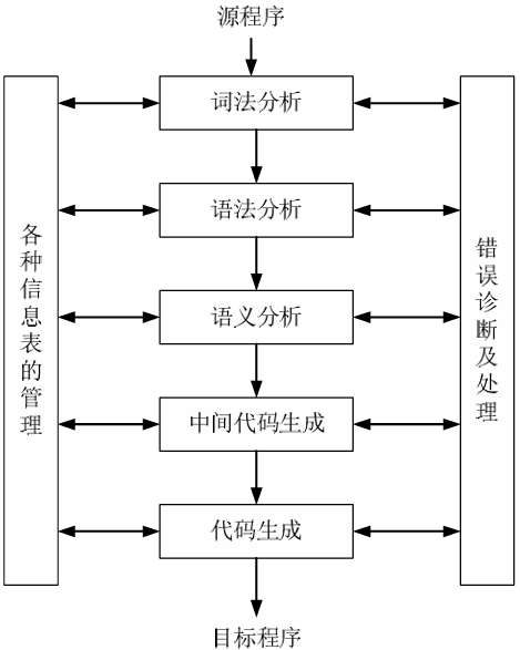 编译程序结构框图